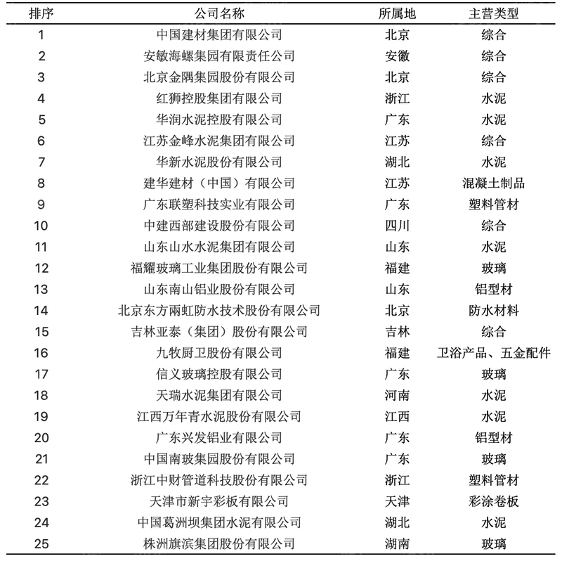 2023年gogo体育中国建材行业研究报告(图2)