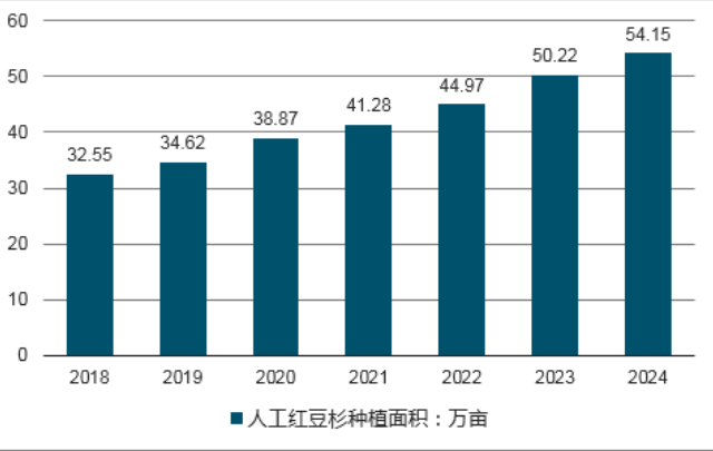 2023年红豆杉行业发展现状：红豆杉国内产业链逐渐成熟gogo体育(图1)