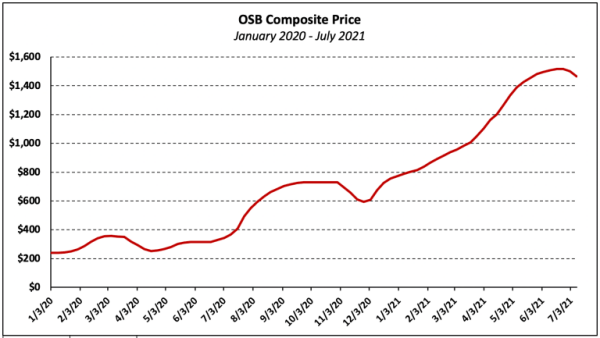gogo体育定向刨花板(OSB)价格飙升建筑行业需要持续关注(图1)