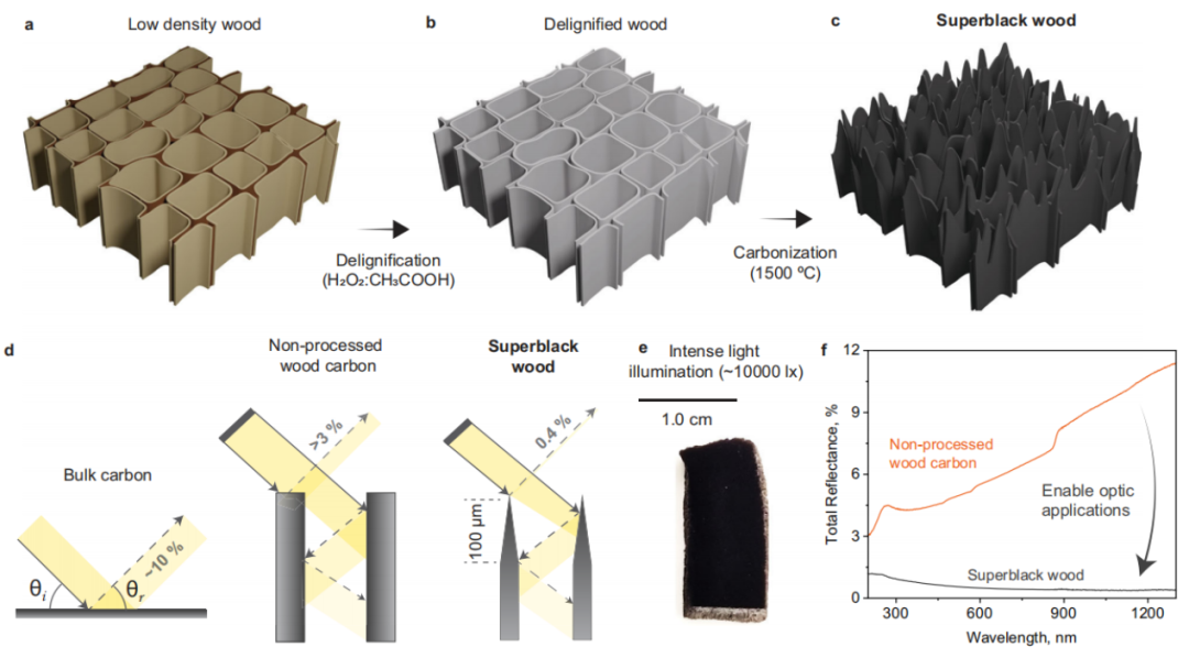 gogo体育科学家造出超级黑木材将木材细胞壁尺寸从微米级变为纳米级(图4)
