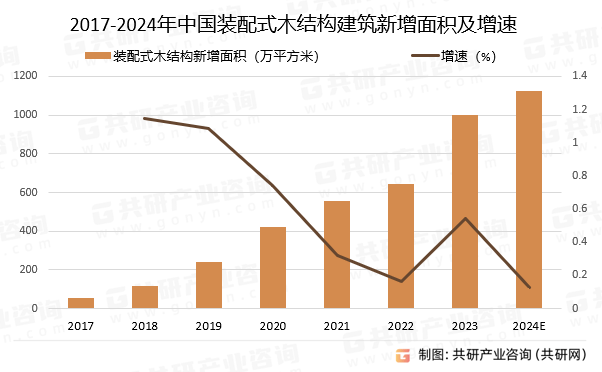gogo体育2024年中国装配式木结构建筑新增面积、市场规模及发展趋势分析[图](图2)