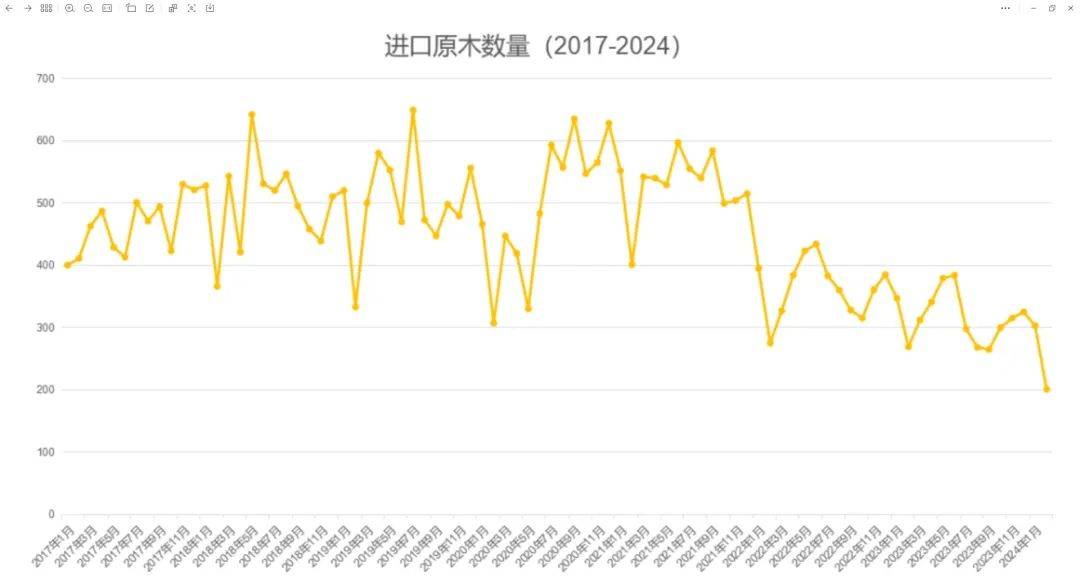 8gogo体育年来最低！2月份原木进口量创新低(图2)