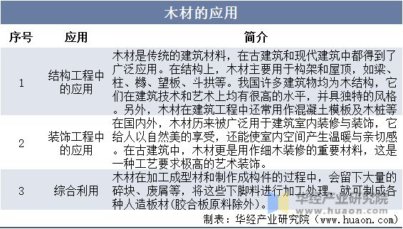 gogo体育2022年中国木材产业发展现状分析下游需求不旺进口量大幅下降「图」(图1)