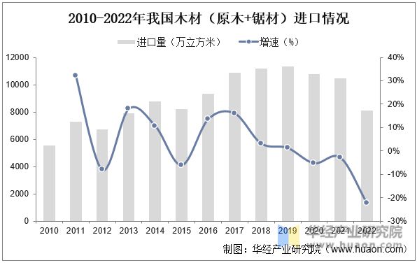 gogo体育2022年中国木材产业发展现状分析下游需求不旺进口量大幅下降「图」(图3)