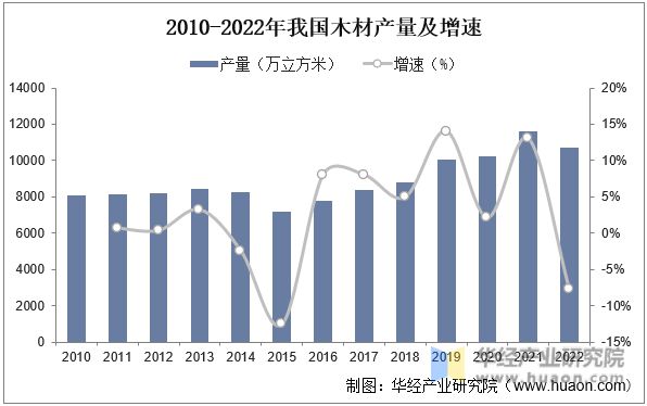 gogo体育2022年中国木材产业发展现状分析下游需求不旺进口量大幅下降「图」(图2)