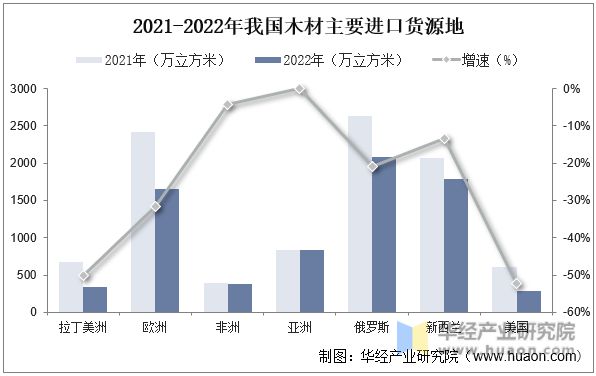 gogo体育2022年中国木材产业发展现状分析下游需求不旺进口量大幅下降「图」(图4)