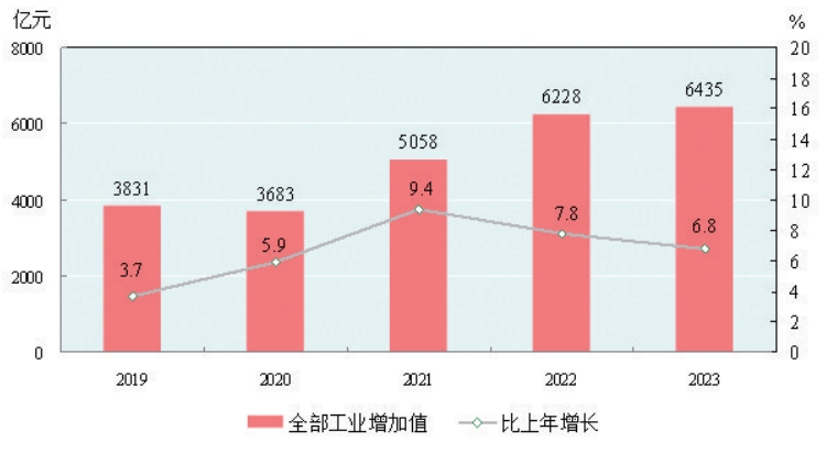 gogo体育2023年新疆尔自治区国民经济和社会发展统计公报(图6)