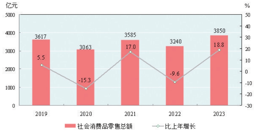 gogo体育2023年新疆尔自治区国民经济和社会发展统计公报(图17)