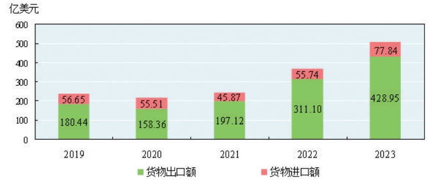 gogo体育2023年新疆尔自治区国民经济和社会发展统计公报(图18)