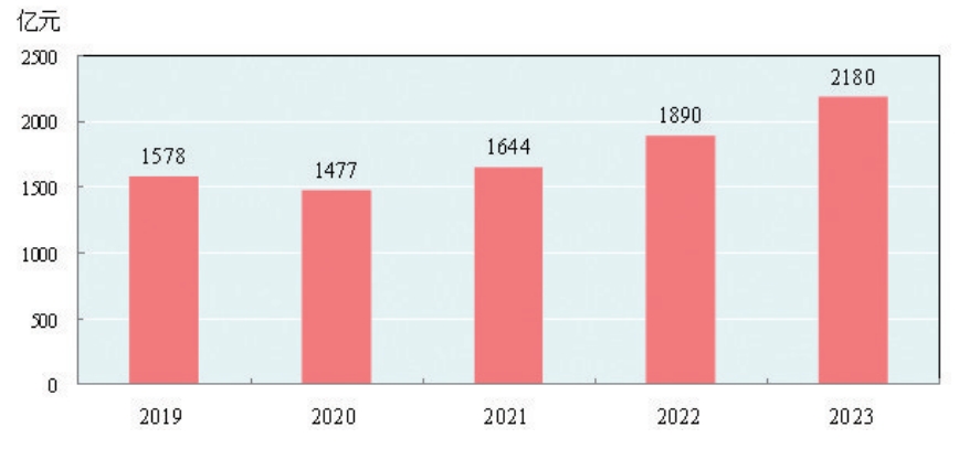 gogo体育2023年新疆尔自治区国民经济和社会发展统计公报(图20)