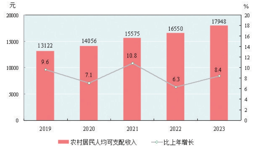 gogo体育2023年新疆尔自治区国民经济和社会发展统计公报(图23)